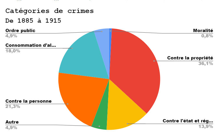 Catégories de crimes