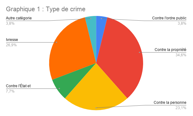 Graphique 1: Type de crime